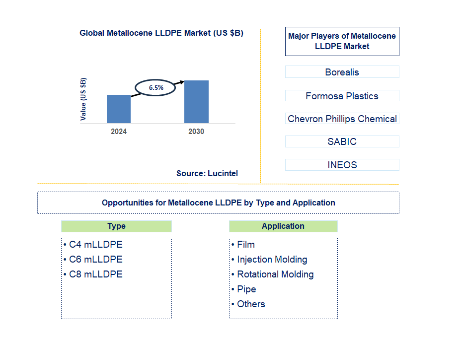 Metallocene LLDPE Trends and Forecast